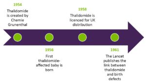 thalidomide timeline