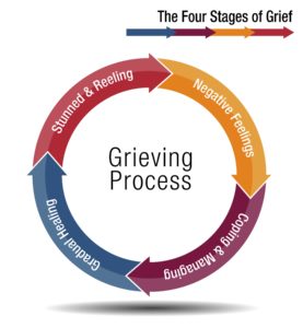info graphic showing the 4 stages of grieving as a circle