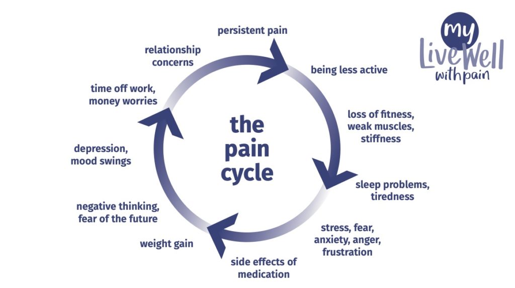 the pain cycle and it's effects