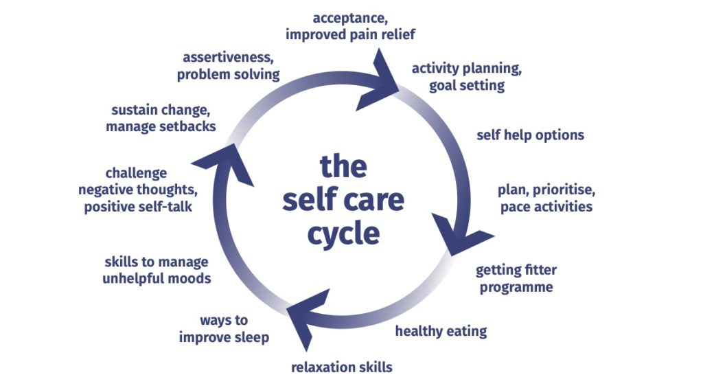 self care cycle for managing pain