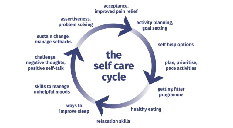 Pain And Self-Care Cycles - Thalidomide Trust